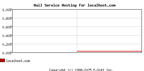 localhost.com MX Hosting Market Share Graph