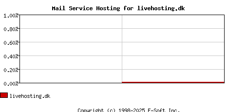 livehosting.dk MX Hosting Market Share Graph