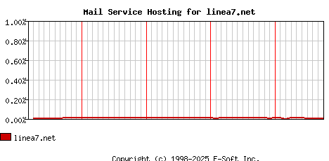 linea7.net MX Hosting Market Share Graph