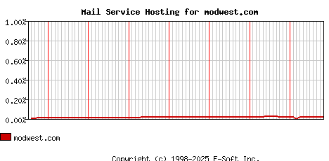modwest.com MX Hosting Market Share Graph