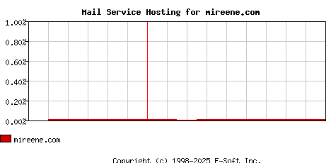 mireene.com MX Hosting Market Share Graph