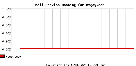 mtgsy.com MX Hosting Market Share Graph