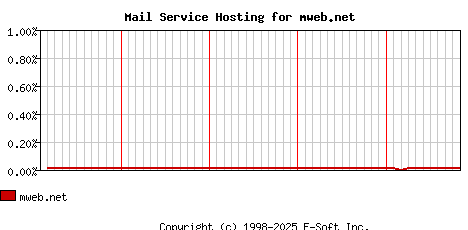 mweb.net MX Hosting Market Share Graph