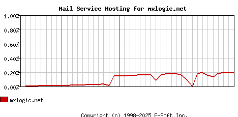 mxlogic.net MX Hosting Market Share Graph
