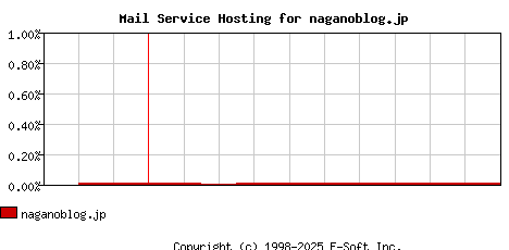 naganoblog.jp MX Hosting Market Share Graph