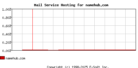 namehub.com MX Hosting Market Share Graph