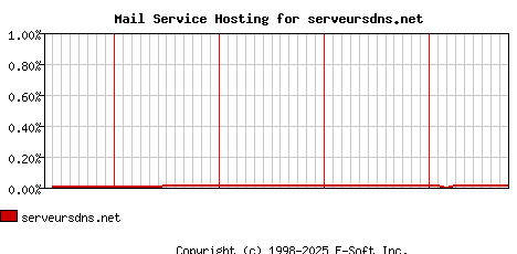 serveursdns.net MX Hosting Market Share Graph