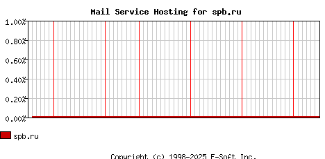 spb.ru MX Hosting Market Share Graph