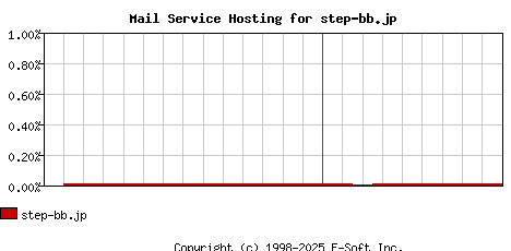 step-bb.jp MX Hosting Market Share Graph