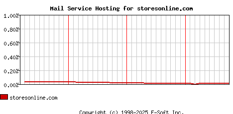 storesonline.com MX Hosting Market Share Graph