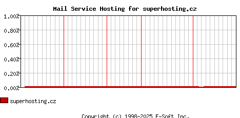 superhosting.cz MX Hosting Market Share Graph