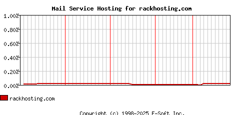 rackhosting.com MX Hosting Market Share Graph