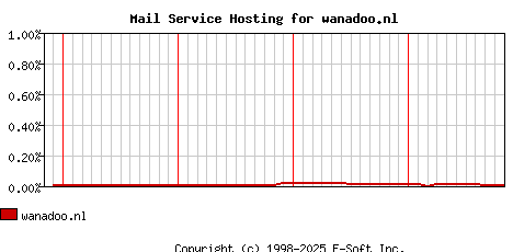 wanadoo.nl MX Hosting Market Share Graph