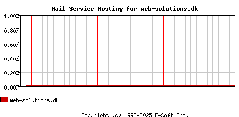 web-solutions.dk MX Hosting Market Share Graph