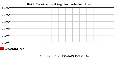 webadmin1.net MX Hosting Market Share Graph