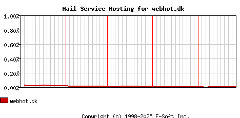 webhot.dk MX Hosting Market Share Graph