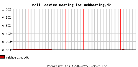 webhosting.dk MX Hosting Market Share Graph