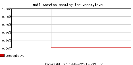 webstyle.ru MX Hosting Market Share Graph