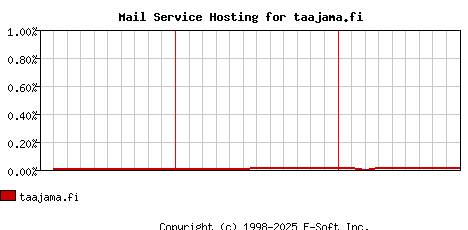 taajama.fi MX Hosting Market Share Graph
