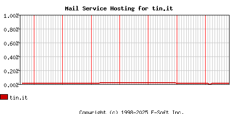 tin.it MX Hosting Market Share Graph