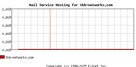 tkb-networks.com MX Hosting Market Share Graph