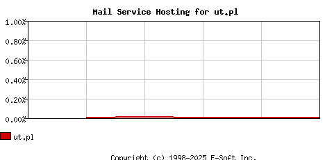 ut.pl MX Hosting Market Share Graph