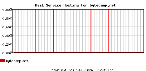 bytecamp.net MX Hosting Market Share Graph