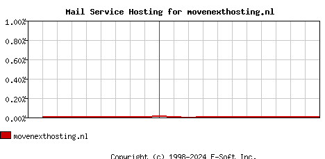 movenexthosting.nl MX Hosting Market Share Graph