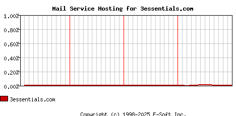 3essentials.com MX Hosting Market Share Graph