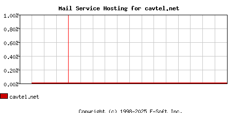cavtel.net MX Hosting Market Share Graph