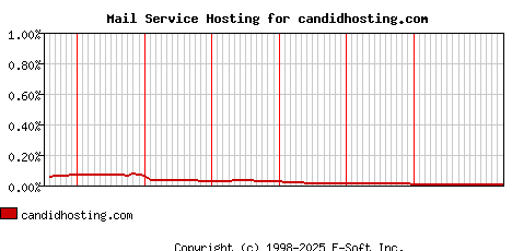 candidhosting.com MX Hosting Market Share Graph