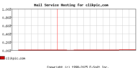 clikpic.com MX Hosting Market Share Graph