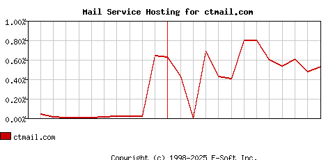ctmail.com MX Hosting Market Share Graph