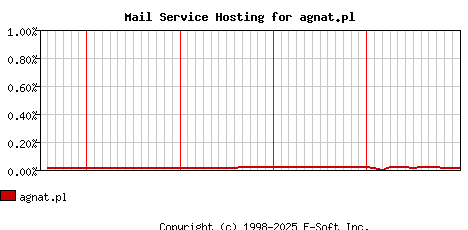 agnat.pl MX Hosting Market Share Graph