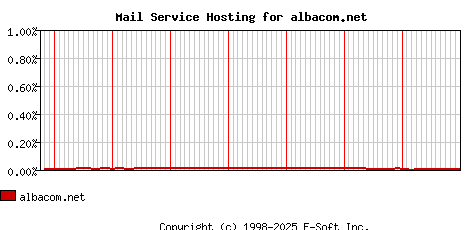 albacom.net MX Hosting Market Share Graph