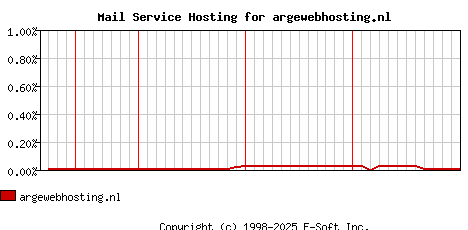 argewebhosting.nl MX Hosting Market Share Graph