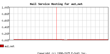 au1.net MX Hosting Market Share Graph