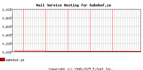bahnhof.se MX Hosting Market Share Graph