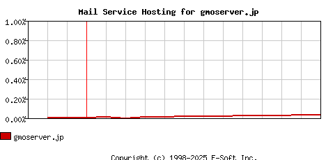gmoserver.jp MX Hosting Market Share Graph