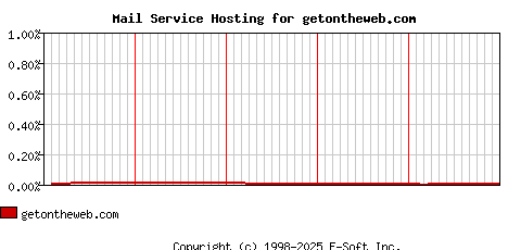 getontheweb.com MX Hosting Market Share Graph