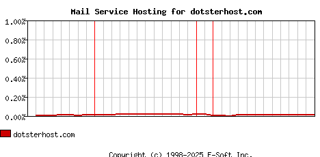 dotsterhost.com MX Hosting Market Share Graph