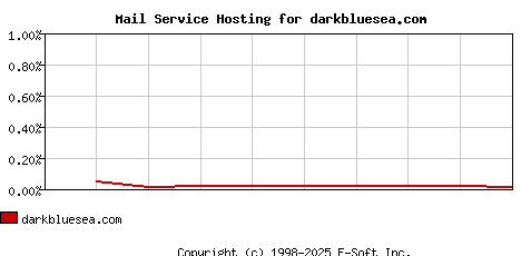 darkbluesea.com MX Hosting Market Share Graph