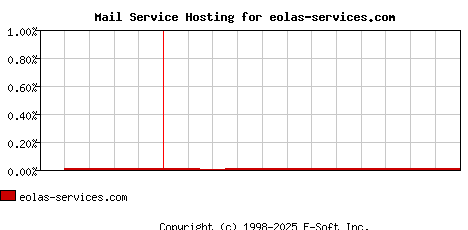 eolas-services.com MX Hosting Market Share Graph