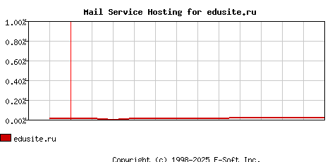 edusite.ru MX Hosting Market Share Graph