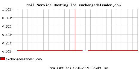 exchangedefender.com MX Hosting Market Share Graph