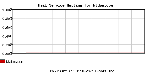 ktdom.com MX Hosting Market Share Graph