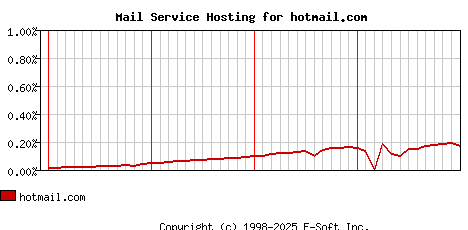 hotmail.com MX Hosting Market Share Graph