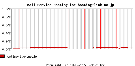 hosting-link.ne.jp MX Hosting Market Share Graph