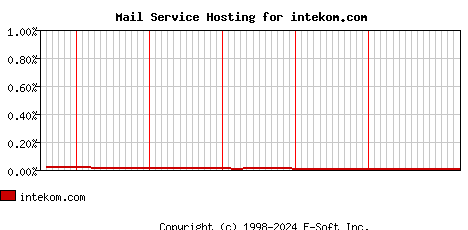 intekom.com MX Hosting Market Share Graph