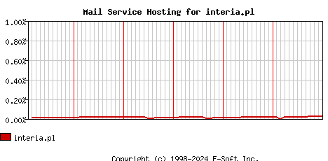interia.pl MX Hosting Market Share Graph